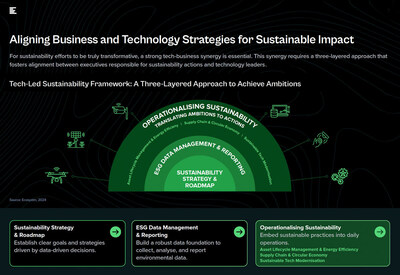 A Three-Layered Approach Tech-Led Sustainability Framework