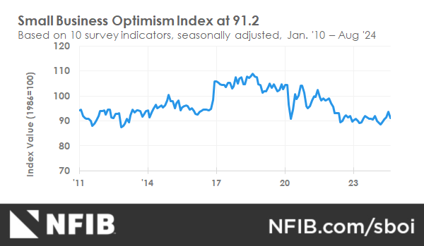 John Reynolds dari NFIB Minnesota Bereaksi terhadap Penurunan Optimisme Usaha Kecil